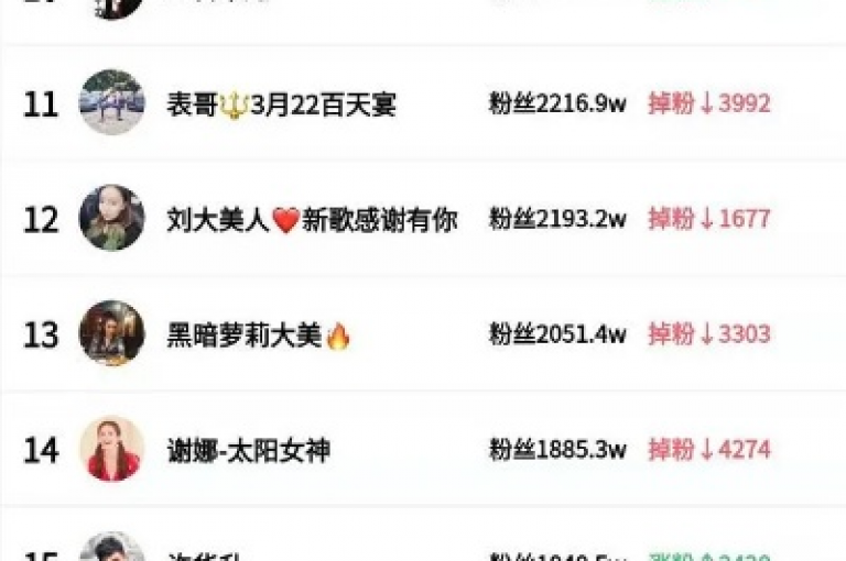 快手亲密度打call软件，1元可兑换10快币的充值通道 - QQ点赞服务，一块钱可获得1000个赞 - 快手股价今日下滑3.95%。