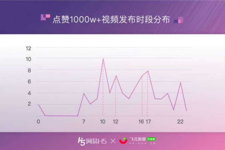 频繁的抖音点赞行为可能会影响应用算法对个人内容的推荐精准度。